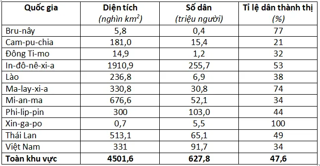 Trắc nghiệm Địa lí 11 Bài 11 (Có đáp án)