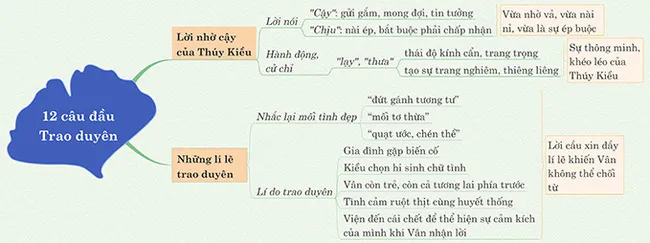 Văn mẫu lớp 10: Dàn ý 12 câu đầu thơ Trao duyên (6 Mẫu + Sơ đồ tư duy)