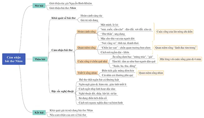 Văn mẫu lớp 10: Dàn ý cảm nhận về bài thơ Nhàn (Sơ đồ tư duy)