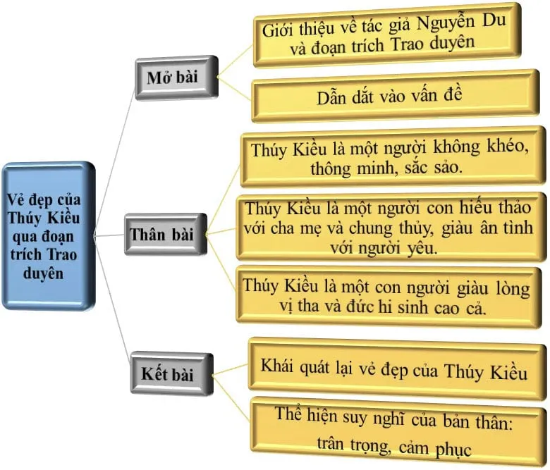 Văn mẫu lớp 10: Dàn ý tâm trạng Thúy Kiều trong đoạn trích Trao duyên (4 Mẫu)