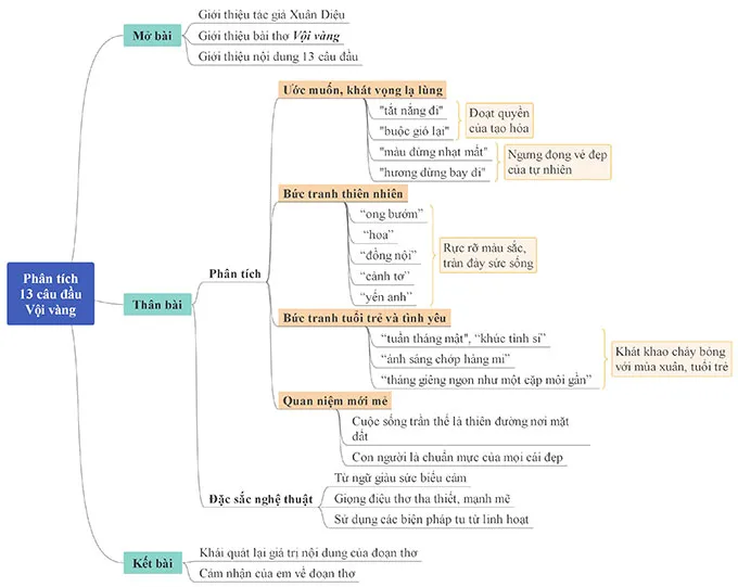Văn mẫu lớp 11: Phân tích 13 câu đầu bài Vội vàng của Xuân Diệu (Sơ đồ tư duy + 20 Mẫu)