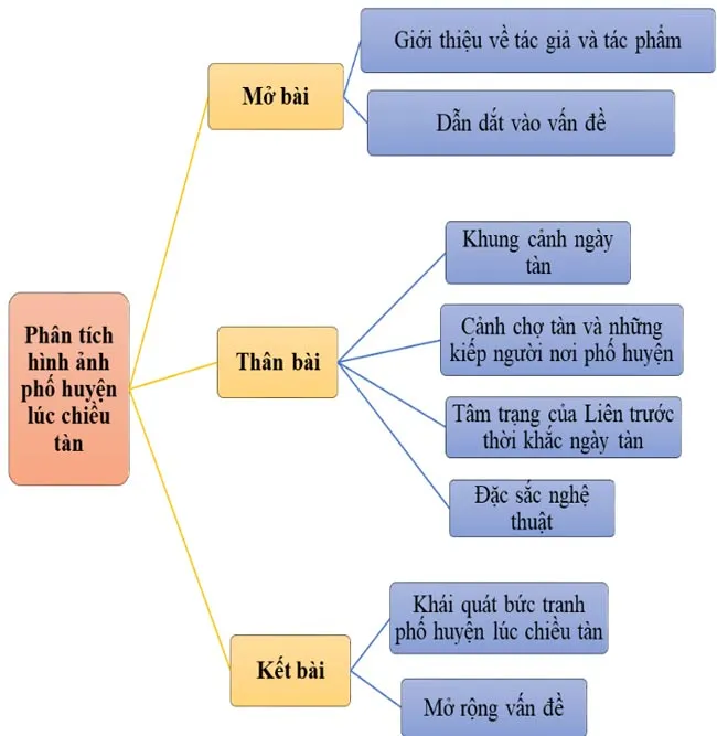 Văn mẫu lớp 11: Phân tích bức tranh phố huyện lúc chiều tàn (Sơ đồ tư duy)