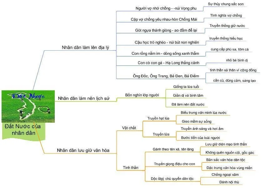 Văn mẫu lớp 12: Dàn ý 9 câu đầu bài Đất nước (6 Mẫu + Sơ đồ tư duy)