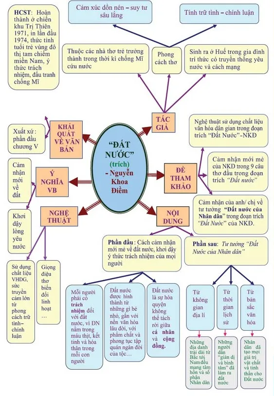 Văn mẫu lớp 12: Dàn ý bài Đất Nước của Nguyễn Khoa Điềm (17 mẫu + Sơ đồ tư duy)