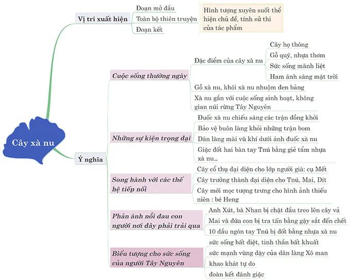 Văn mẫu lớp 12: Dàn ý hình tượng cây xà nu (6 Mẫu)