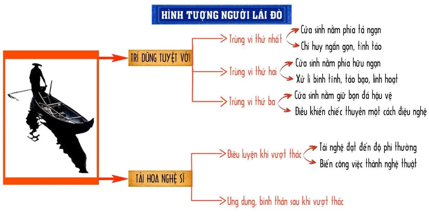 Văn mẫu lớp 12: Dàn ý hình tượng người lái đò sông Đà (12 Mẫu + Sơ đồ tư duy)