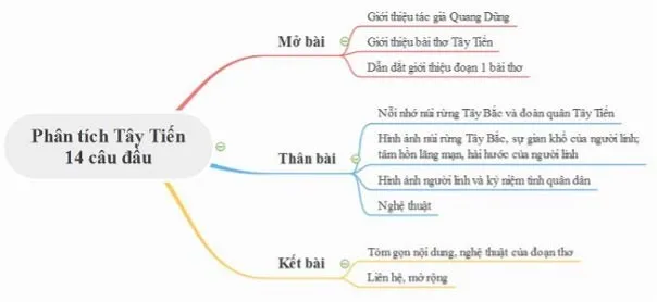 Văn mẫu lớp 12: Dàn ý khổ 1 bài thơ Tây tiến của Quang Dũng (Sơ đồ tư duy + 7 mẫu)