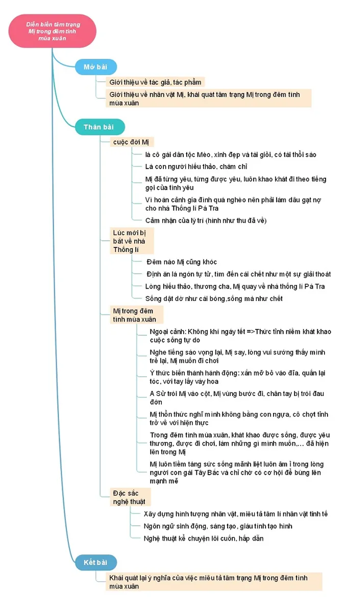 Văn mẫu lớp 12: Dàn ý phân tích diễn biến tâm trạng Mị trong đêm tình mùa xuân (12 Mẫu + Sơ đồ tư duy)