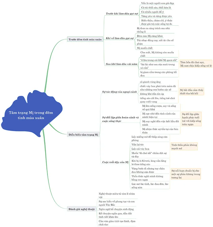 Văn mẫu lớp 12: Dàn ý phân tích diễn biến tâm trạng Mị trong đêm tình mùa xuân (12 Mẫu + Sơ đồ tư duy)