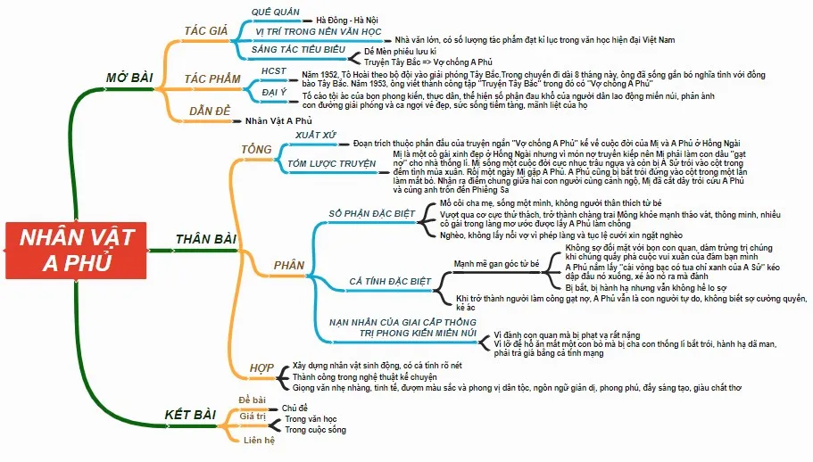 Văn mẫu lớp 12: Dàn ý phân tích nhân vật A Phủ (6 Mẫu + Sơ đồ tư duy)