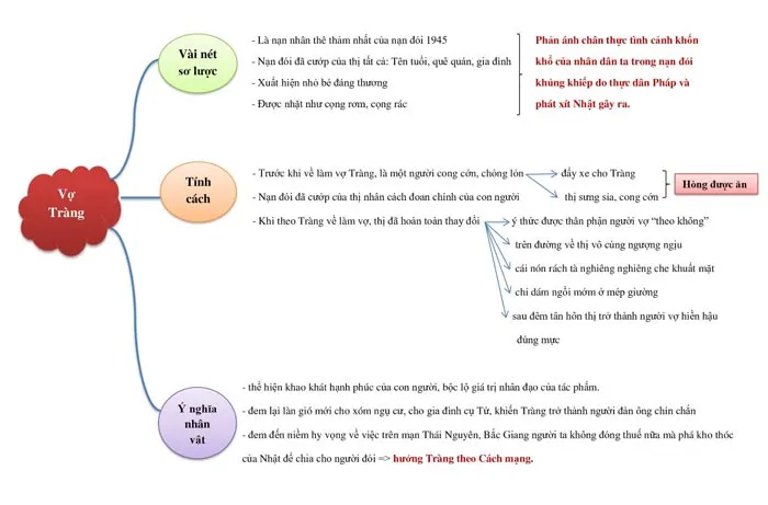 Văn mẫu lớp 12: Dàn ý phân tích nhân vật Tràng sáng hôm sau (4 Mẫu)