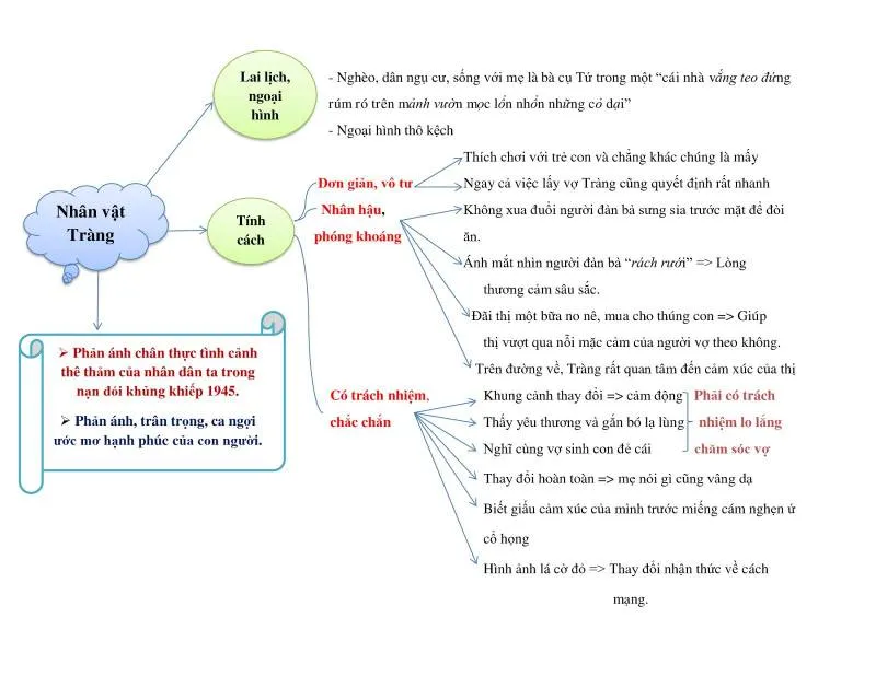 Văn mẫu lớp 12: Dàn ý phân tích nhân vật Tràng (Sơ đồ tư duy + 6 mẫu)