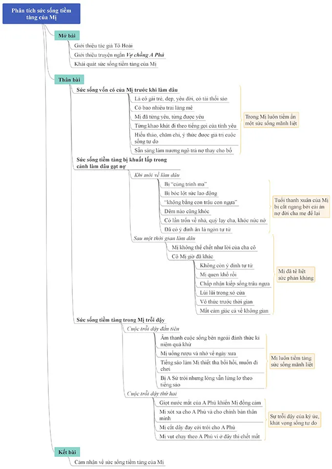 Văn mẫu lớp 12: Dàn ý phân tích sức sống tiềm tàng của Mị (6 Mẫu + Sơ đồ tư duy)