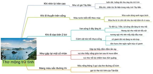 Văn mẫu lớp 12: Dàn ý vẻ đẹp thơ mộng, trữ tình của dòng sông Đà (6 mẫu + Sơ đồ tư duy)