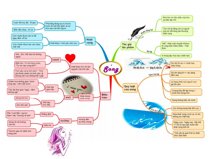Văn mẫu lớp 12: Phân tích bài thơ Sóng của Xuân Quỳnh (Sơ đồ tư duy)