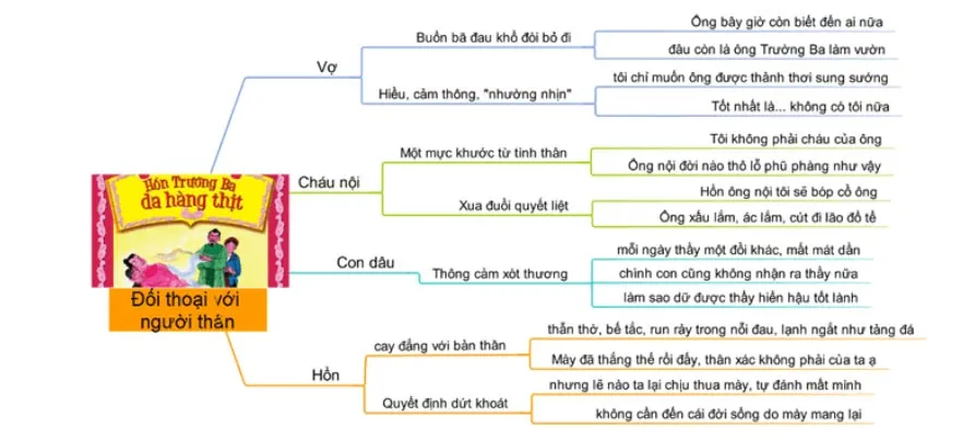 Văn mẫu lớp 12: Phân tích cuộc đối thoại giữa hồn Trương Ba và người thân