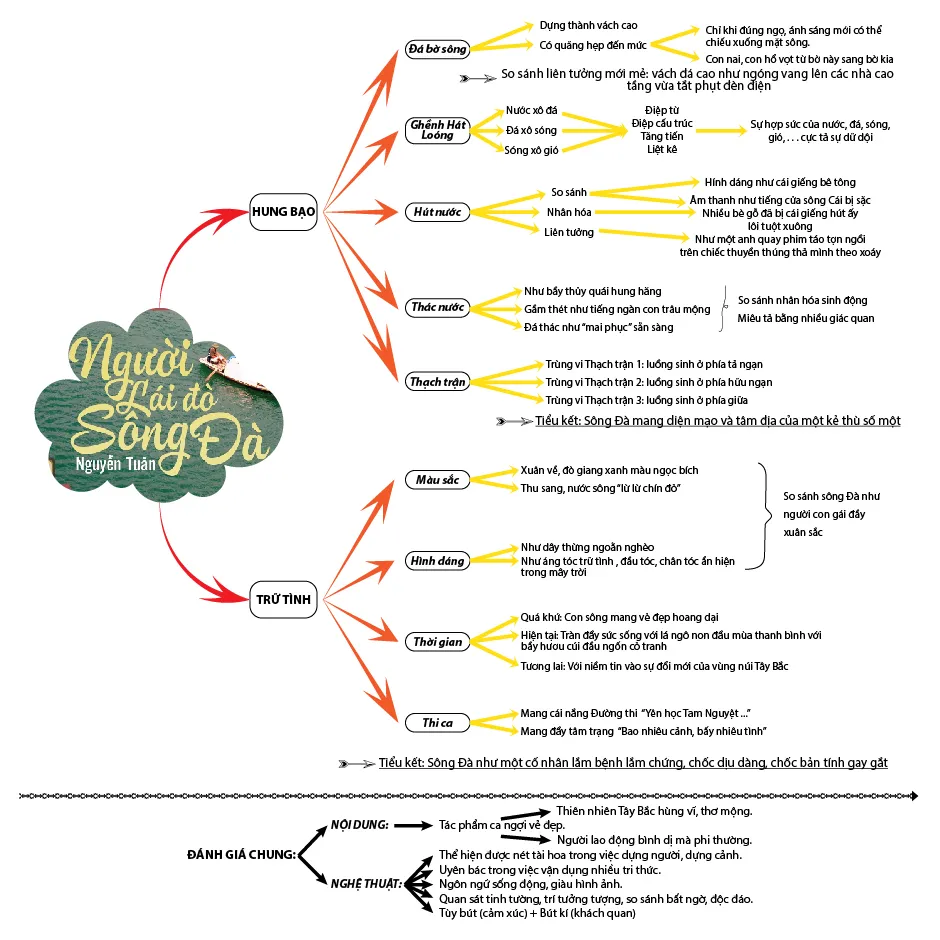 Văn mẫu lớp 12: Tóm tắt tác phẩm Người lái đò sông Đà (Sơ đồ tư duy)