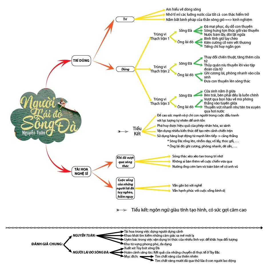 Văn mẫu lớp 12: Tóm tắt tác phẩm Người lái đò sông Đà (Sơ đồ tư duy)