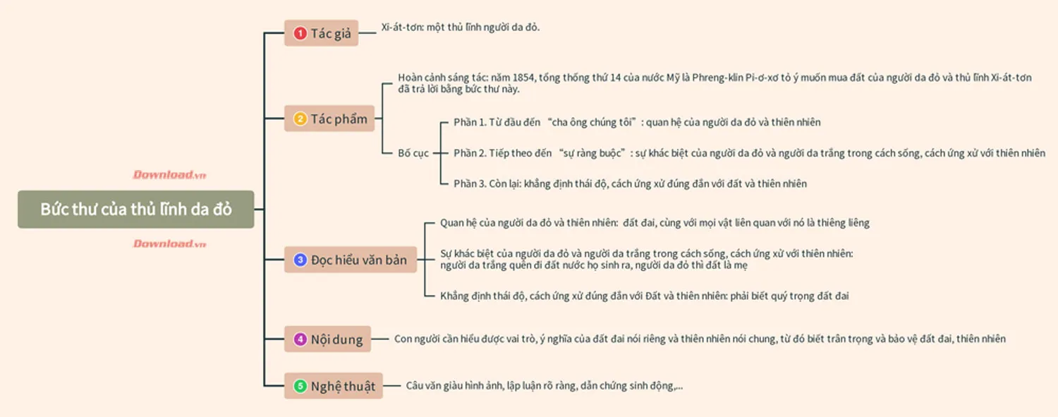 Văn mẫu lớp 6: Tóm tắt tác phẩm Bức thư của thủ lĩnh da đỏ (7 mẫu)