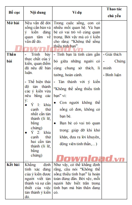 Văn mẫu lớp 7: Viết bài văn nghị luận về một vấn đề trong đời sống (trình bày ý kiến tán thành)