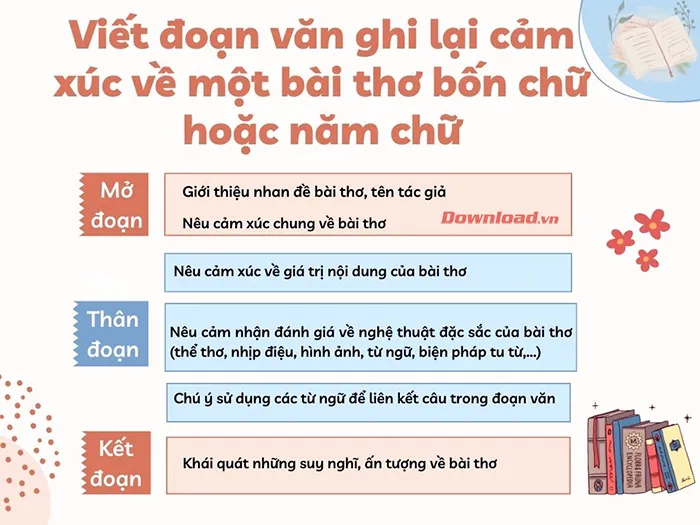 Văn mẫu lớp 7: Viết đoạn văn ghi lại cảm xúc về một bài thơ bốn chữ hoặc năm chữ