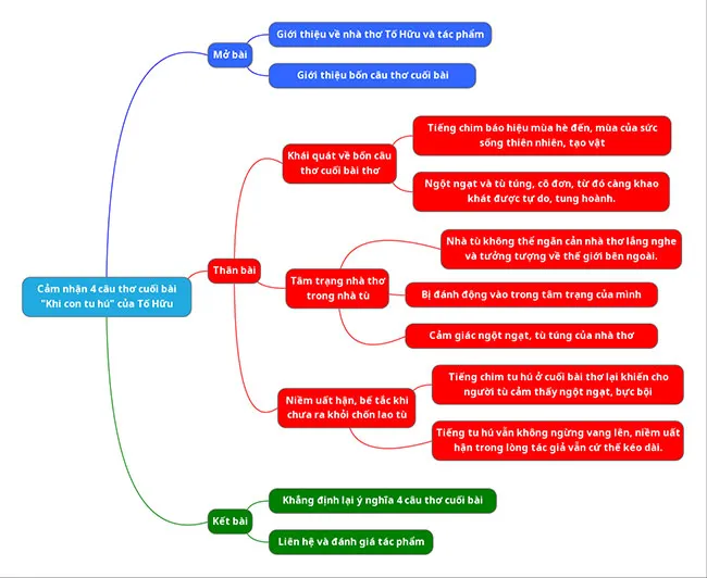 Văn mẫu lớp 8: Cảm nhận 4 câu thơ cuối bài Khi con tu hú của Tố Hữu (Sơ đồ tư duy)