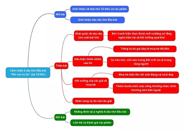 Văn mẫu lớp 8: Cảm nhận 6 câu thơ đầu bài Khi con tu hú (Sơ đồ tư duy)