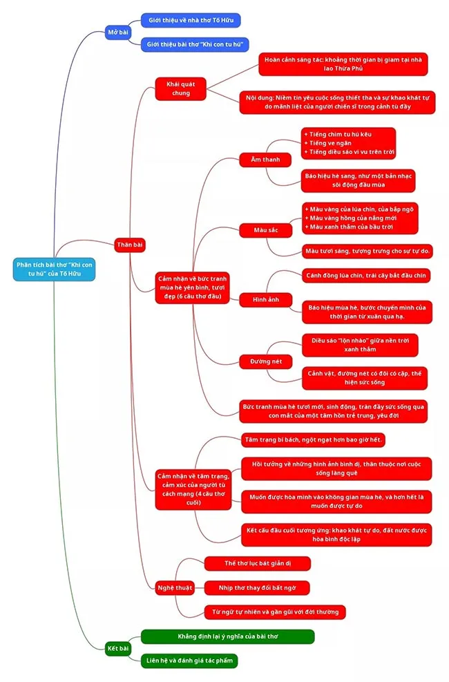 Văn mẫu lớp 8: Phân tích bài thơ Khi con tu hú của Tố Hữu (Sơ đồ tư duy)
