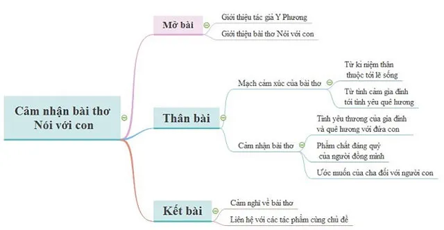 Văn mẫu lớp 9: Cảm nhận của em về bài thơ Nói với con (Sơ đồ tư duy)