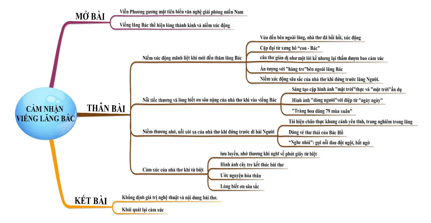 Văn mẫu lớp 9: Cảm nhận của em về bài thơ Viếng lăng Bác (Sơ đồ tư duy)