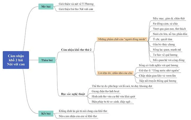 Văn mẫu lớp 9: Cảm nhận khổ 2 bài Nói với con của Y Phương (Sơ đồ tư duy)