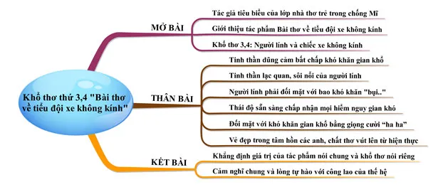 Văn mẫu lớp 9: Cảm nhận khổ 3, 4 trong Bài thơ về tiểu đội xe không kính (Sơ đồ tư duy)