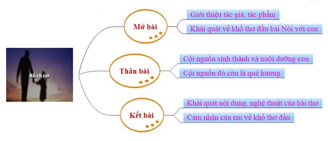 Văn mẫu lớp 9: Cảm nhận khổ thơ đầu bài Nói với con của Y Phương (Sơ đồ tư duy)