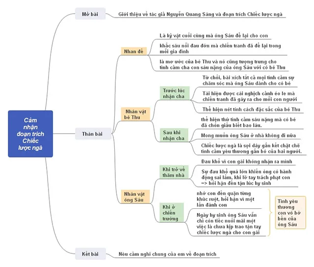 Văn mẫu lớp 9: Cảm nhận truyện Chiếc lược ngà của Nguyễn Quang Sáng (Sơ đồ tư duy)