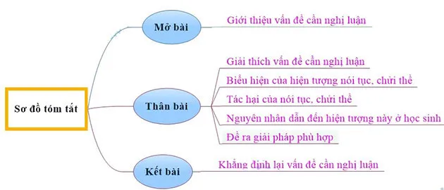 Văn mẫu lớp 9: Dàn ý Nghị luận về hiện tượng nói tục chửi thề của học sinh