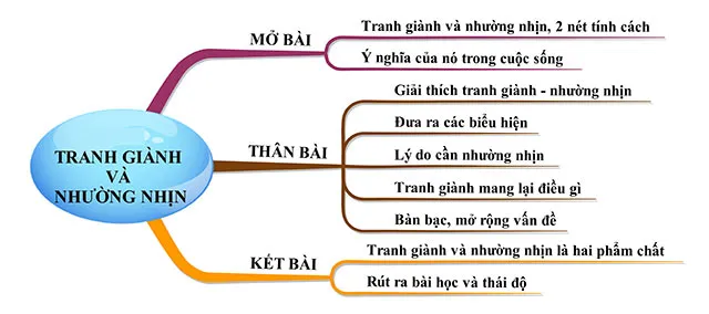 Văn mẫu lớp 9: Nghị luận về tranh giành và nhường nhịn (Sơ đồ tư duy)