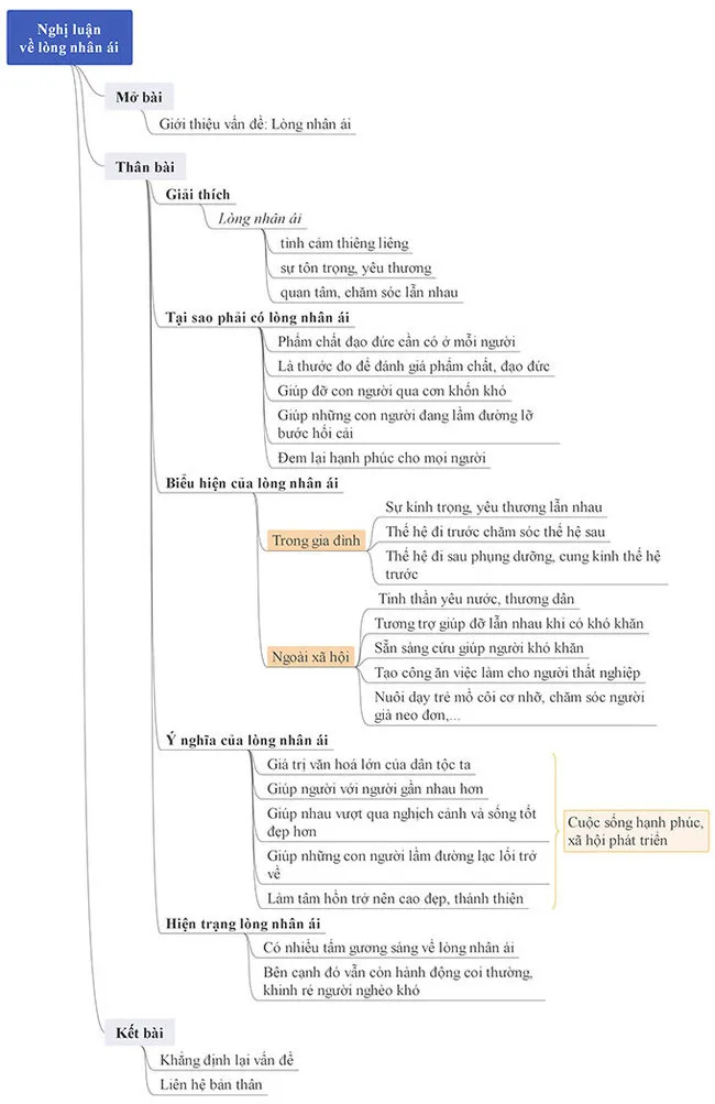 Văn mẫu lớp 9: Nghị luận xã hội về lòng nhân ái (Sơ đồ tư duy)