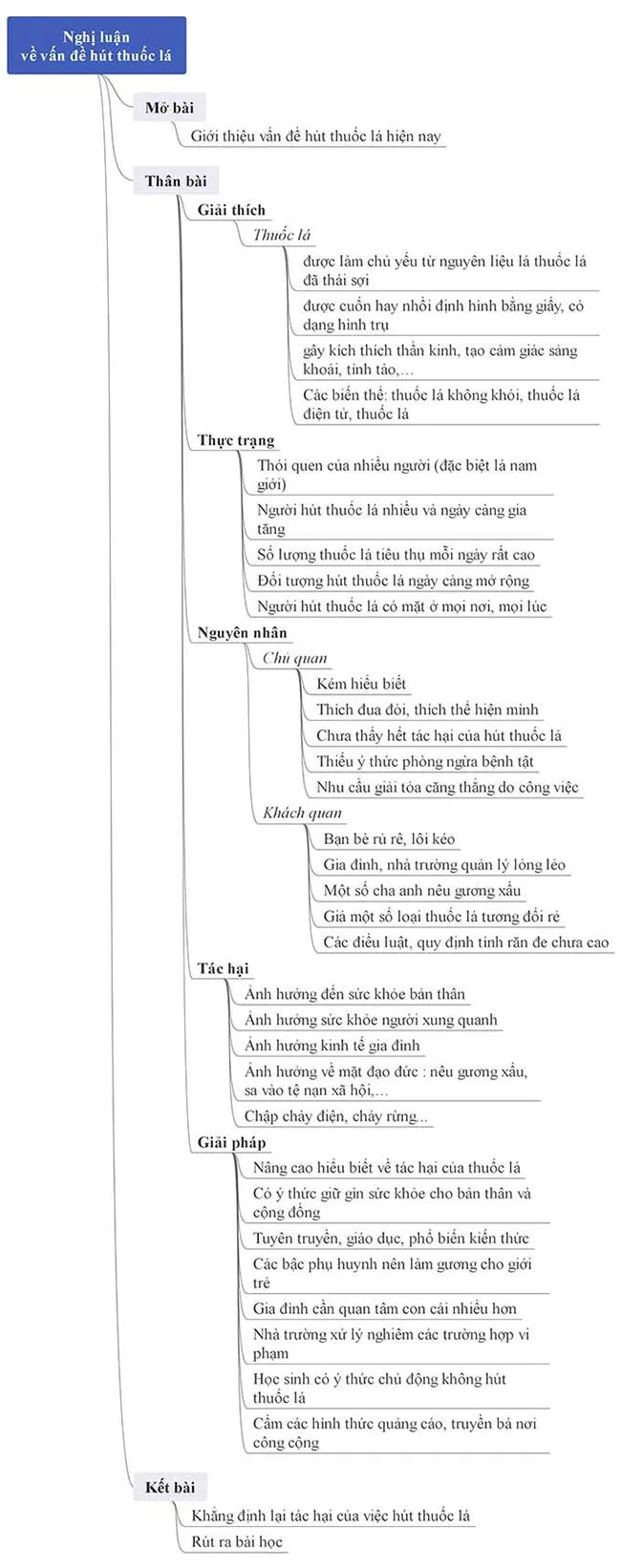 Văn mẫu lớp 9: Nghị luận xã hội về vấn đề hút thuốc lá hiện nay (Sơ đồ tư duy)