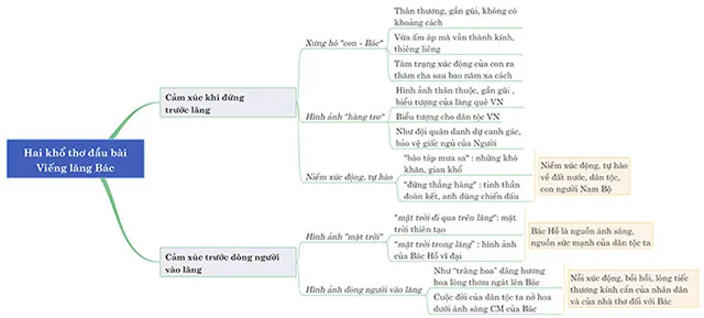 Văn mẫu lớp 9: Phân tích 2 khổ đầu Viếng lăng Bác của Viễn Phương (Sơ đồ tư duy)