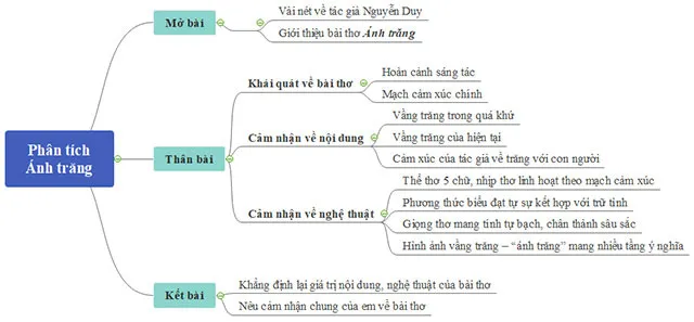 Văn mẫu lớp 9: Phân tích bài thơ Ánh Trăng của Nguyễn Duy (Sơ đồ tư duy)
