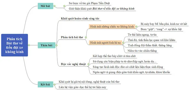 Văn mẫu lớp 9: Phân tích Bài thơ về tiểu đội xe không kính (Sơ đồ tư duy)