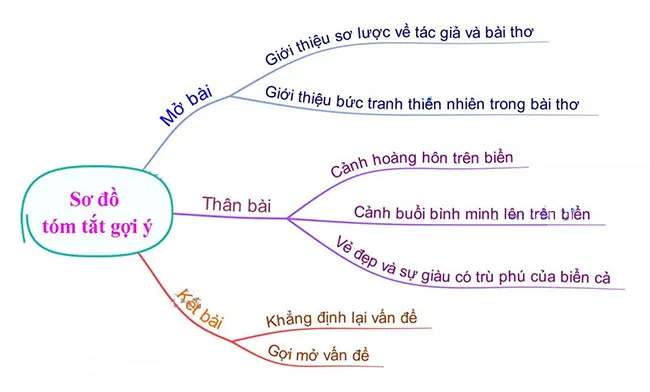 Văn mẫu lớp 9: Phân tích bức tranh thiên nhiên trong bài thơ Đoàn thuyền đánh cá