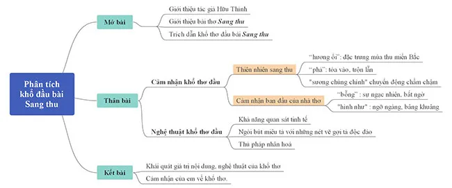 Văn mẫu lớp 9: Phân tích khổ 1 bài thơ Sang thu của Hữu Thỉnh (Sơ đồ tư duy)