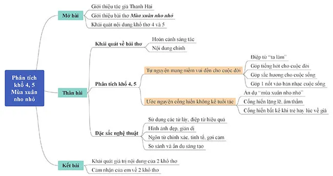 Văn mẫu lớp 9: Phân tích khổ 4, 5 bài thơ Mùa xuân nho nhỏ của Thanh Hải (Sơ đồ tư duy)