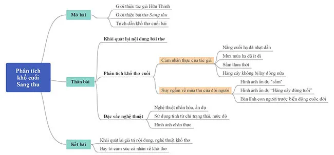 Văn mẫu lớp 9: Phân tích khổ cuối bài Sang thu của Hữu Thỉnh (Sơ đồ tư duy)