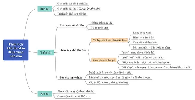 Văn mẫu lớp 9: Phân tích khổ thơ đầu bài Mùa xuân nho nhỏ của Thanh Hải (Sơ đồ tư duy)