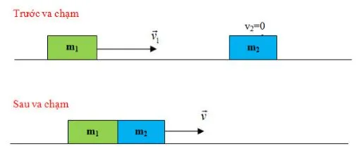 Vật lí 10 Bài 1: Động lượng và định luật bảo toàn động lượng