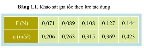 Vật lí 10 Bài 1: Lực và gia tốc