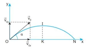 Vật lí 10 Bài 12: Chuyển động ném