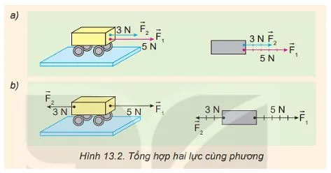 Vật lí 10 Bài 13: Tổng hợp và phân tích lực. Cân bằng lực